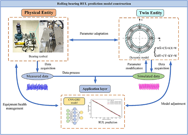 Physics-driven digital twin model and CNN-GRU network for remaining ...