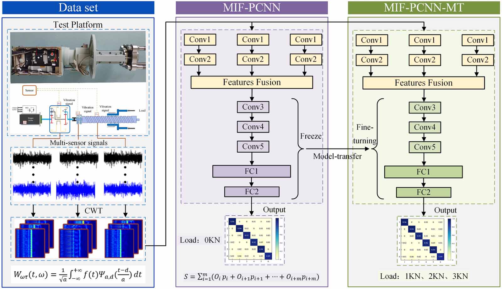 A multi-sensor fusion-based transfer learning for the linear actuator ...