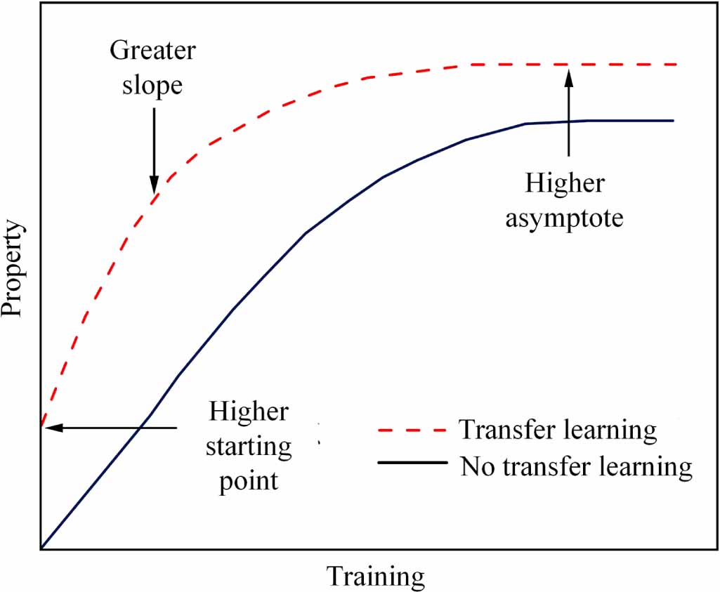 A multi-sensor fusion-based transfer learning for the linear actuator ...