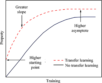 A multi-sensor fusion-based transfer learning for the linear actuator ...