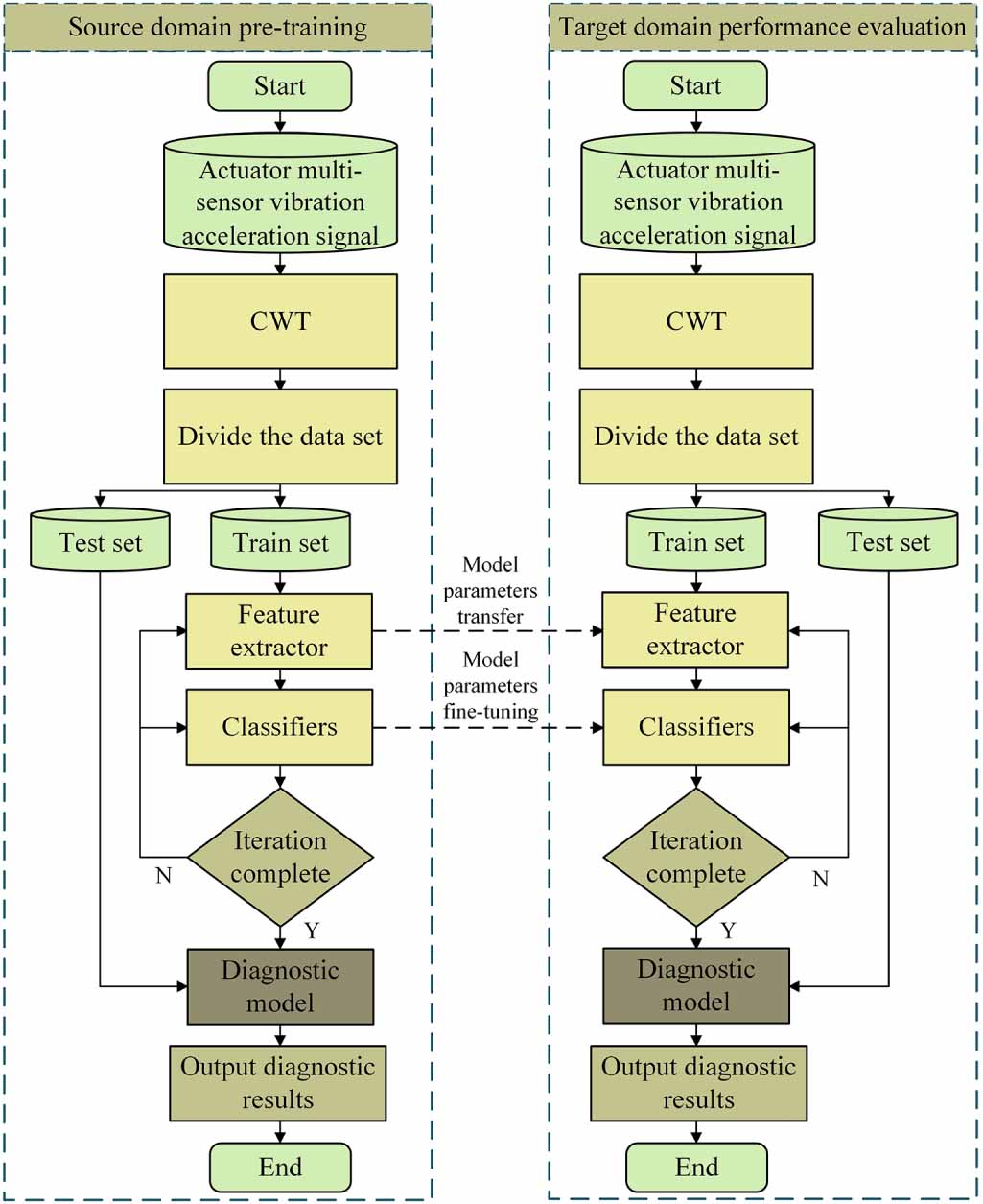A multi-sensor fusion-based transfer learning for the linear actuator ...