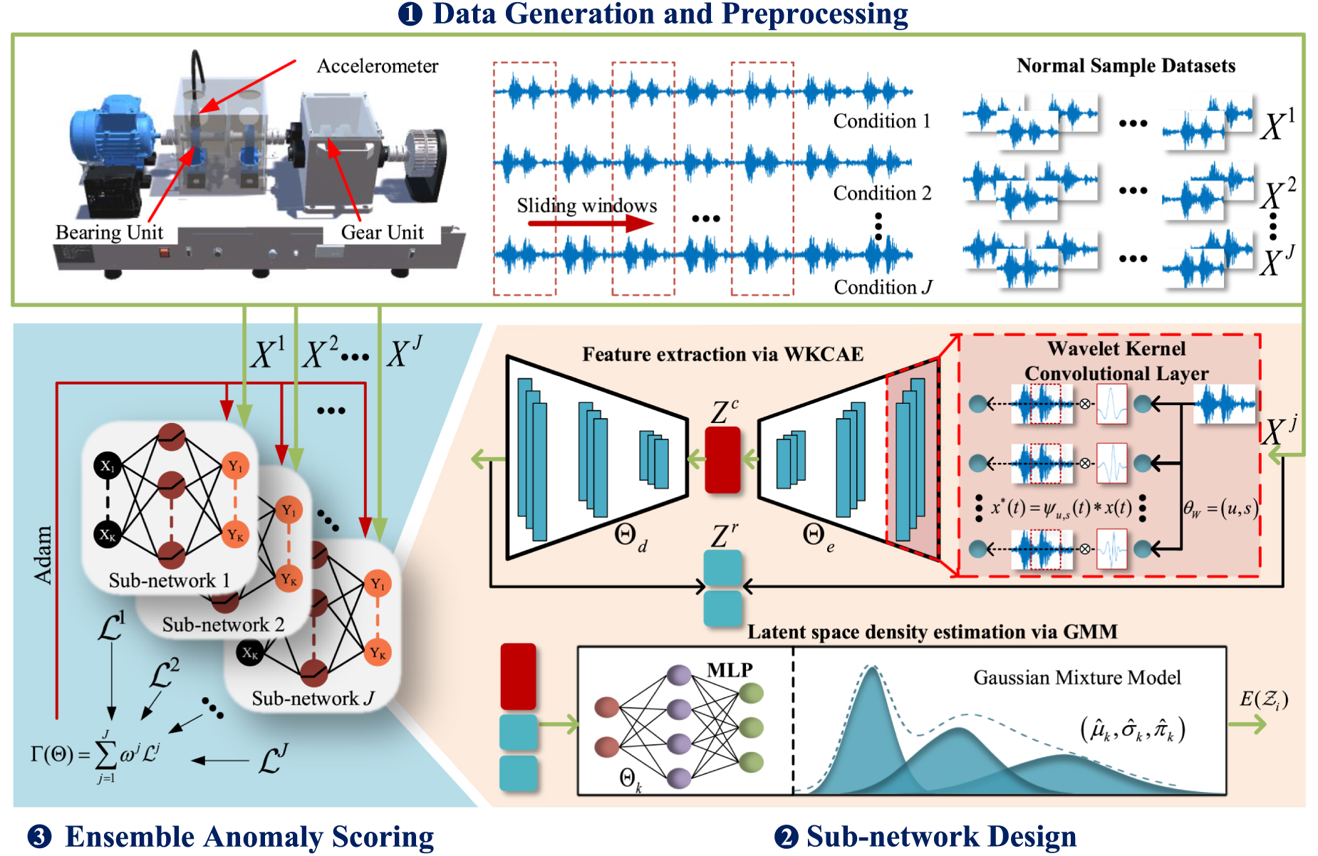 ConditionEnsembleNet: an interpretable deep learning model for ...