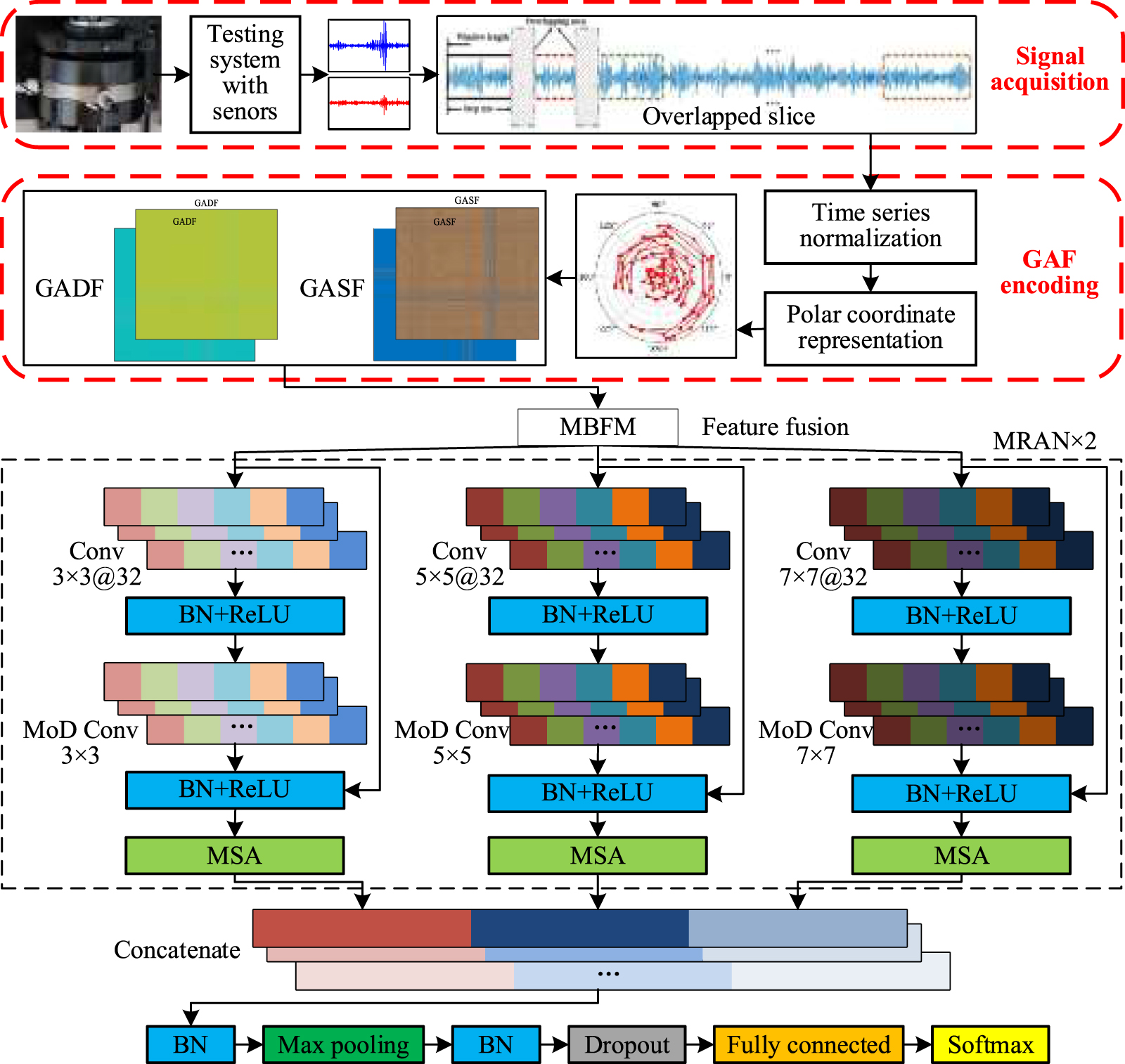 A lightweighted planetary gearbox fault diagnosis method based on ...