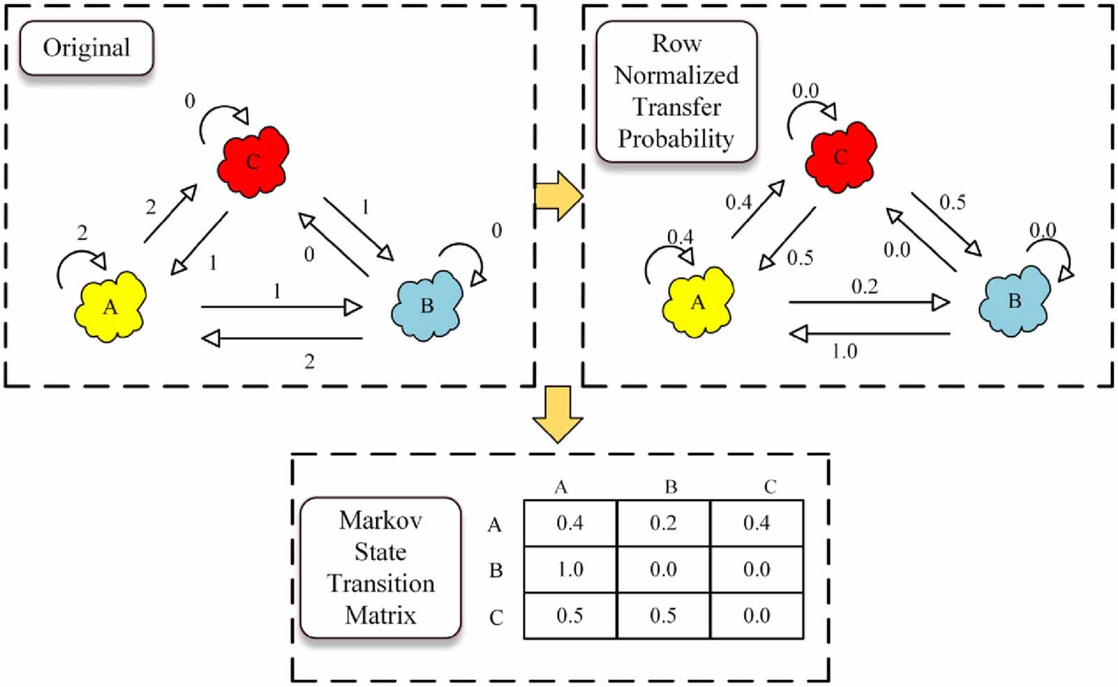 Hypergraph construction based on Markov chain-assisted multi-source ...