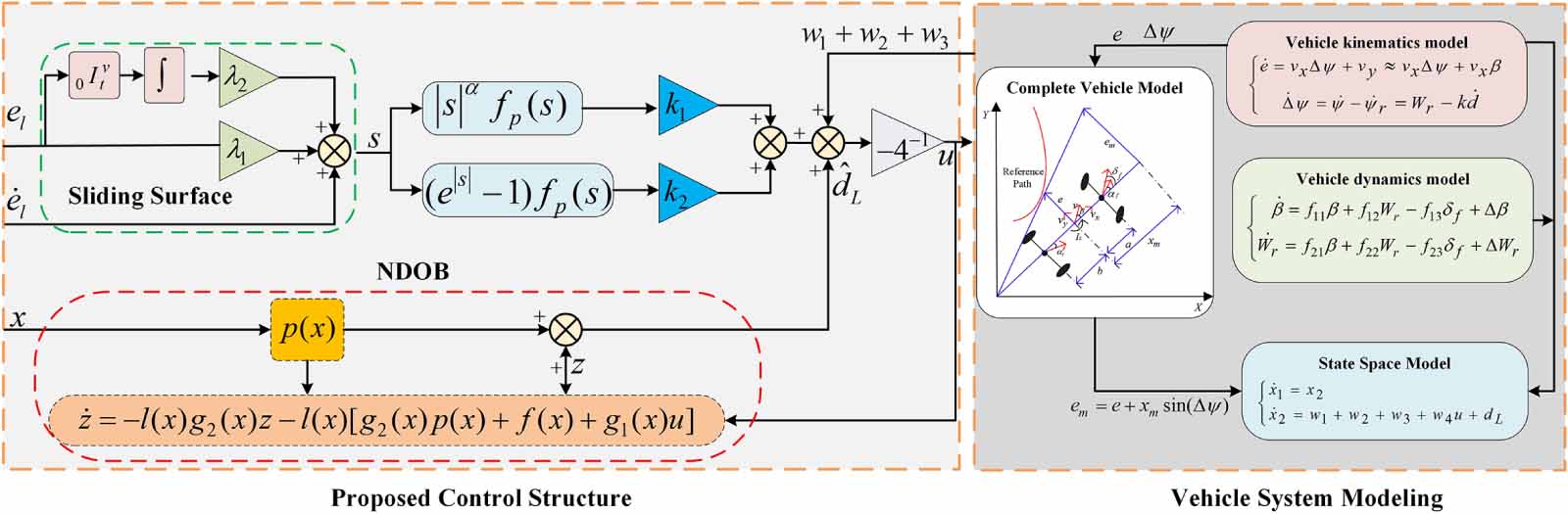 Trajectory tracking control for intelligent driving vehicles based on ...