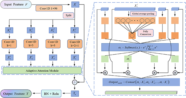 Multiscale attention large kernel convolutional neural network for ...