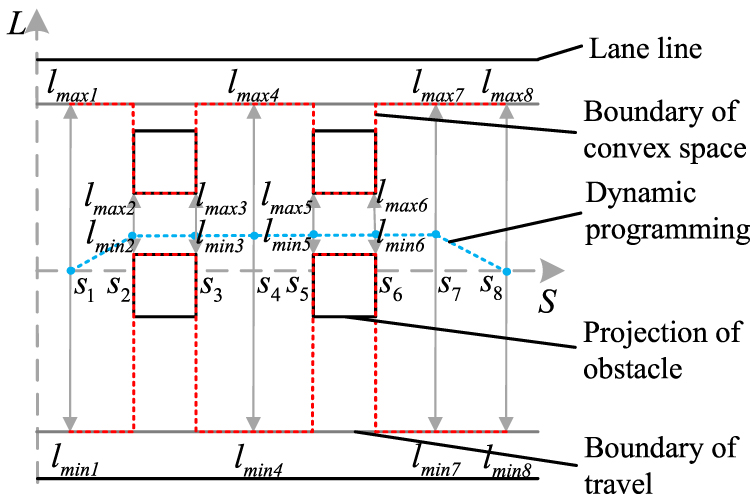 Obstacle avoidance path planning method for intelligent vehicle based ...