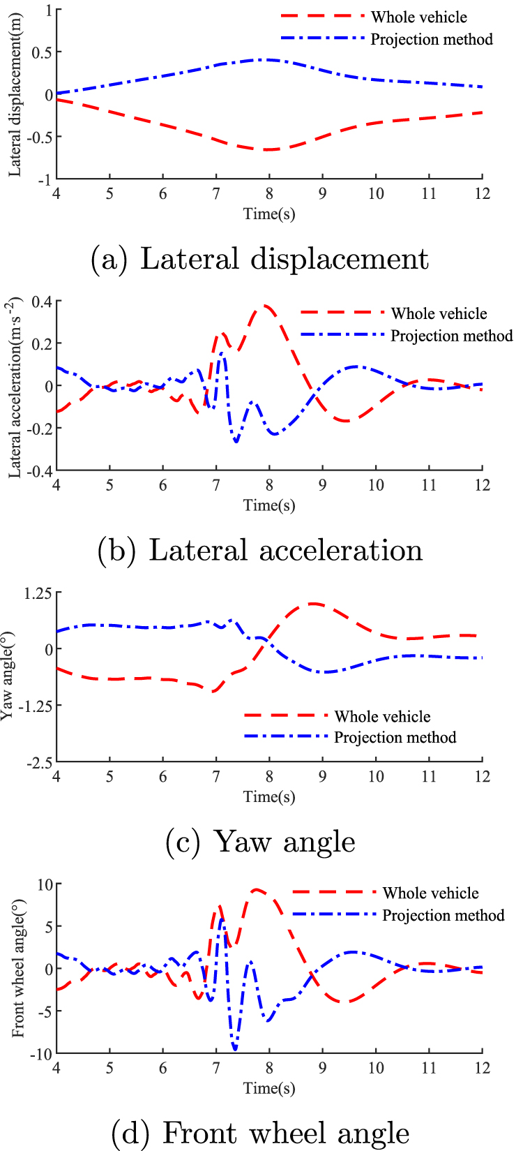 Obstacle avoidance path planning method for intelligent vehicle based ...