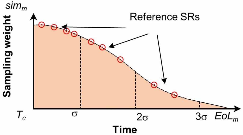 Remaining useful life prediction for rolling bearing based on a hybrid ...