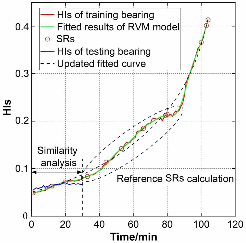 Remaining useful life prediction for rolling bearing based on a hybrid ...