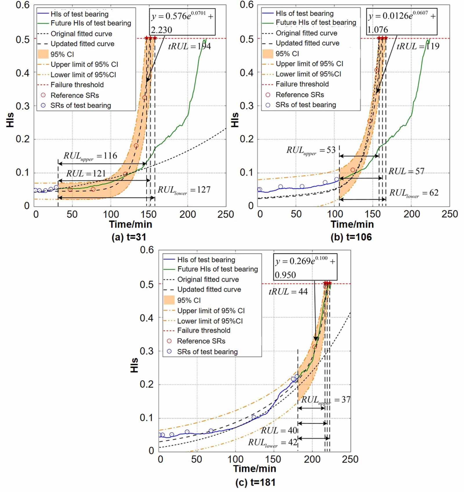 Remaining useful life prediction for rolling bearing based on a hybrid ...