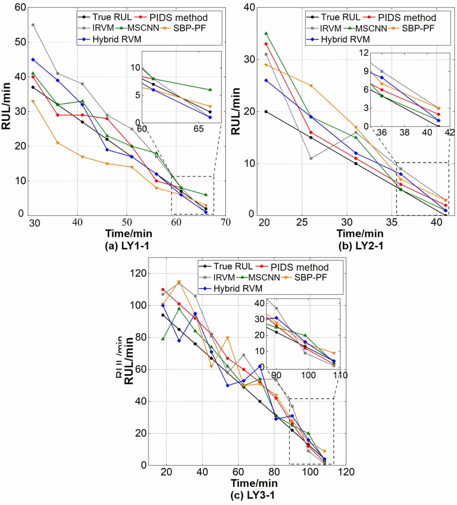 Remaining useful life prediction for rolling bearing based on a hybrid ...