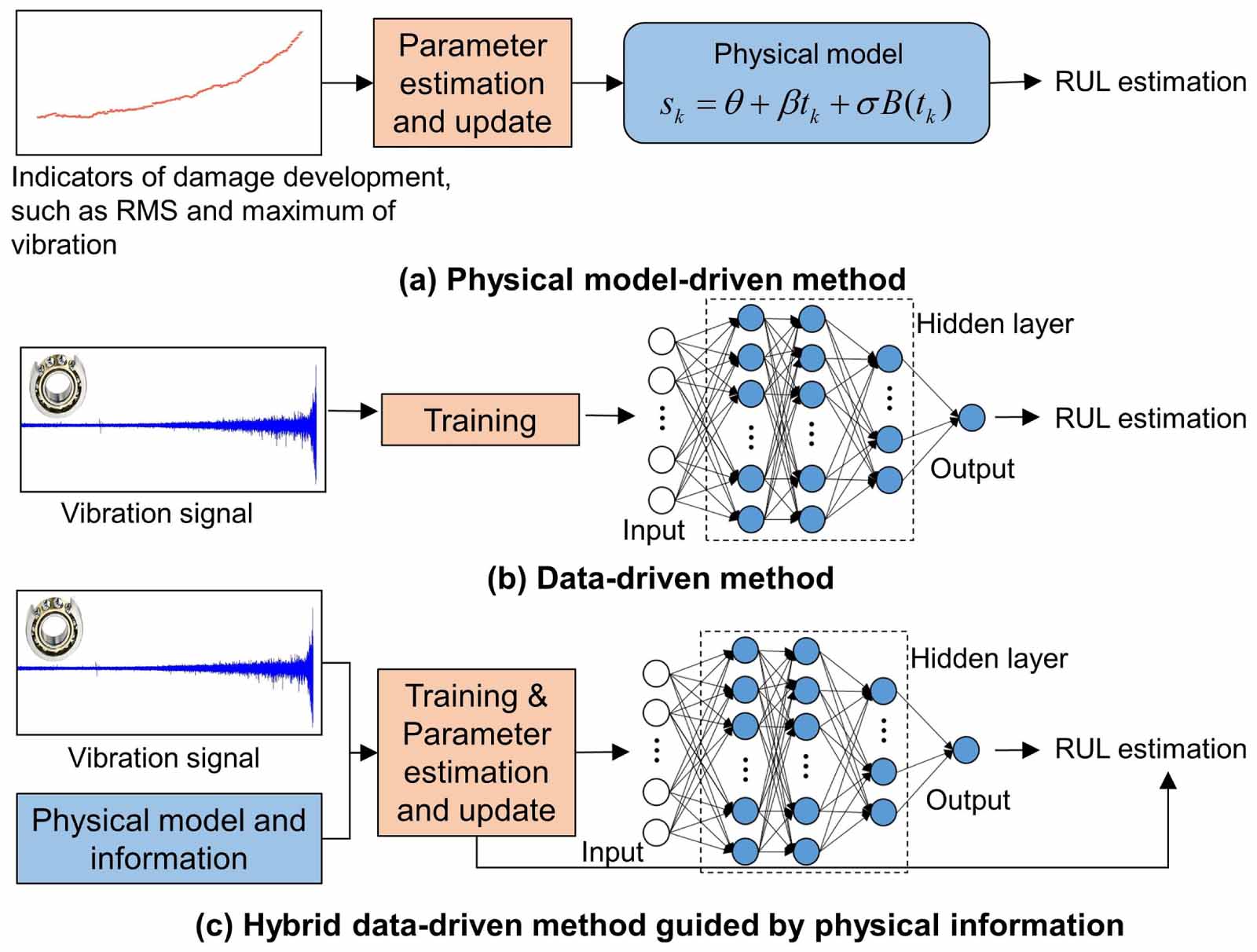 Remaining useful life prediction for rolling bearing based on a hybrid ...