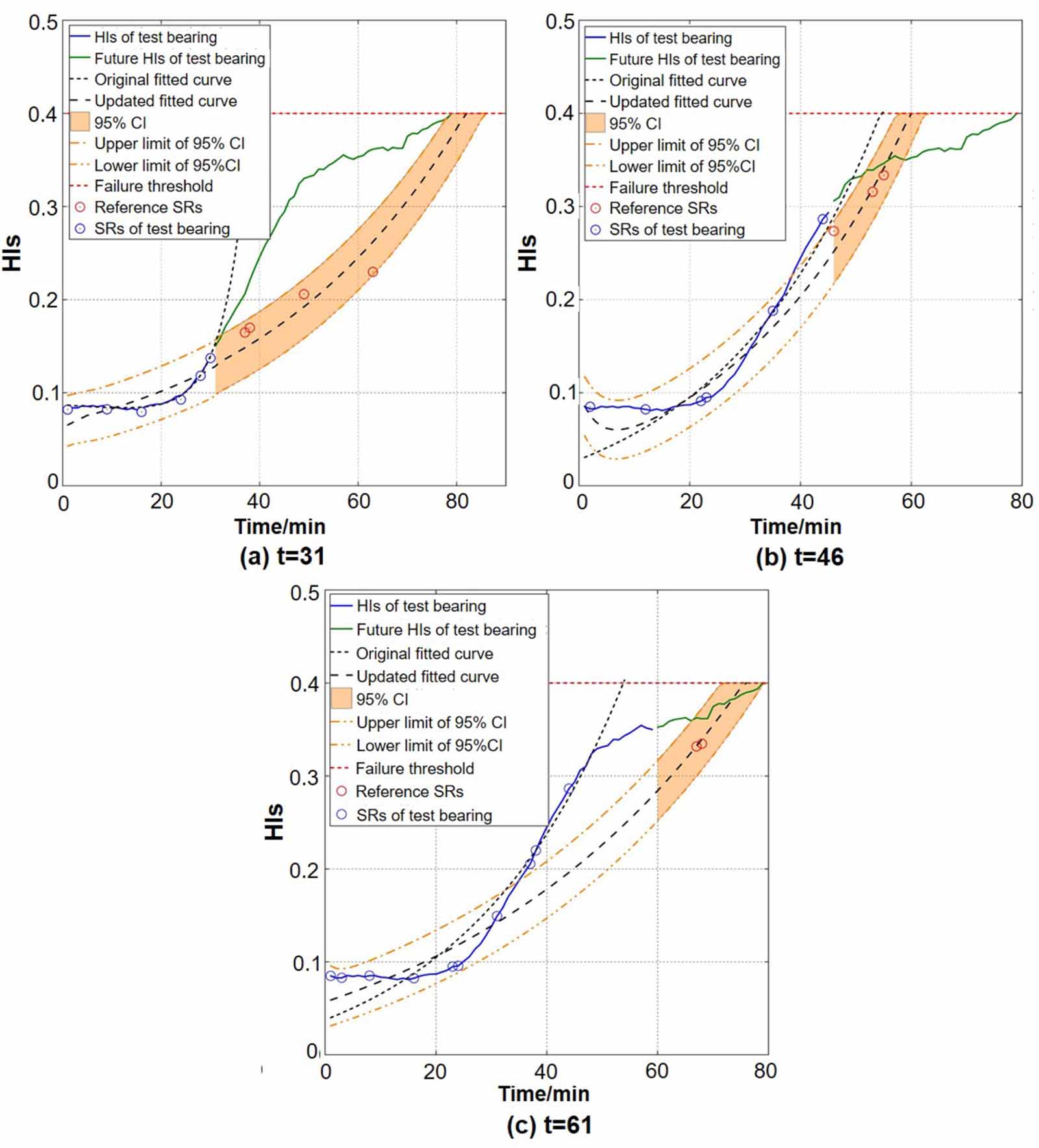 Remaining useful life prediction for rolling bearing based on a hybrid ...