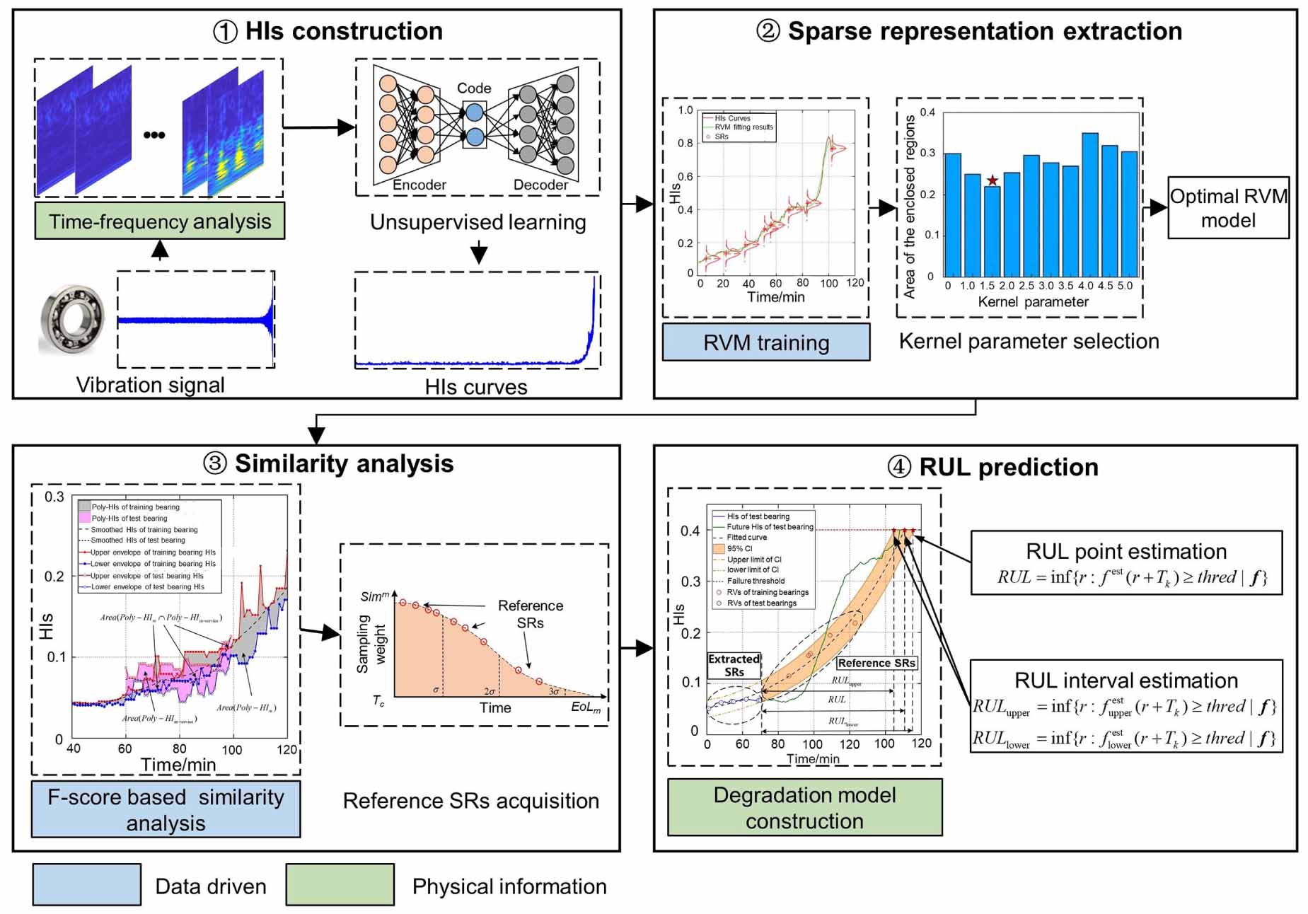 Remaining useful life prediction for rolling bearing based on a hybrid ...