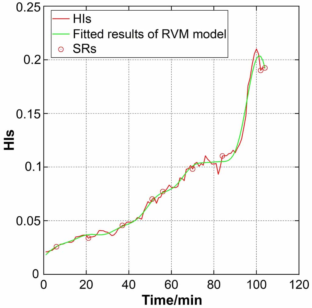 Remaining useful life prediction for rolling bearing based on a hybrid ...