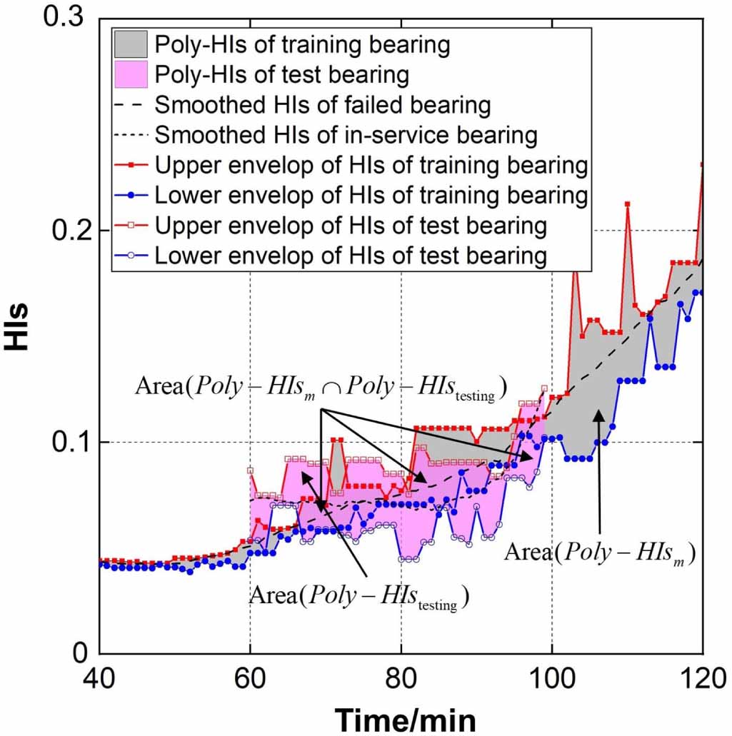 Remaining useful life prediction for rolling bearing based on a hybrid ...