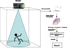 Fall detection based on millimeter-wave radar point cloud - IOPscience