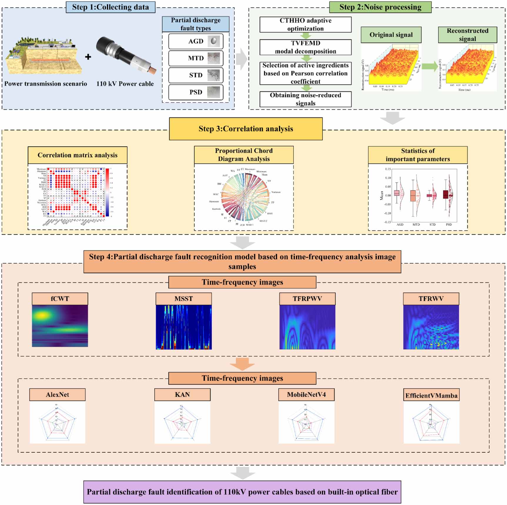 Optical fiber sensing and partial discharge fault diagnosis for power ...