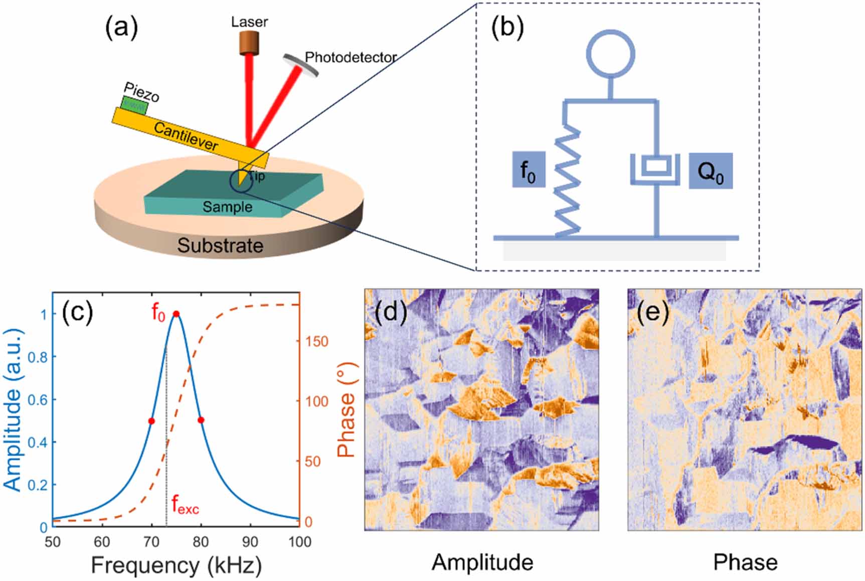 Adaptive sequential frequency excitation for efficient contact ...