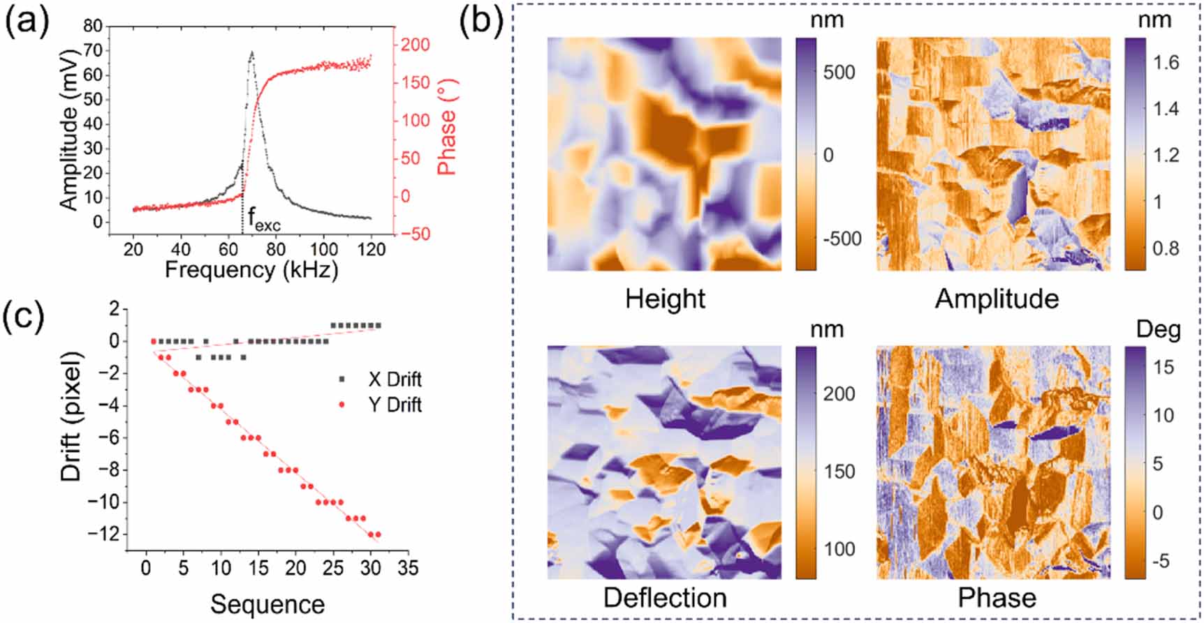 Adaptive sequential frequency excitation for efficient contact ...