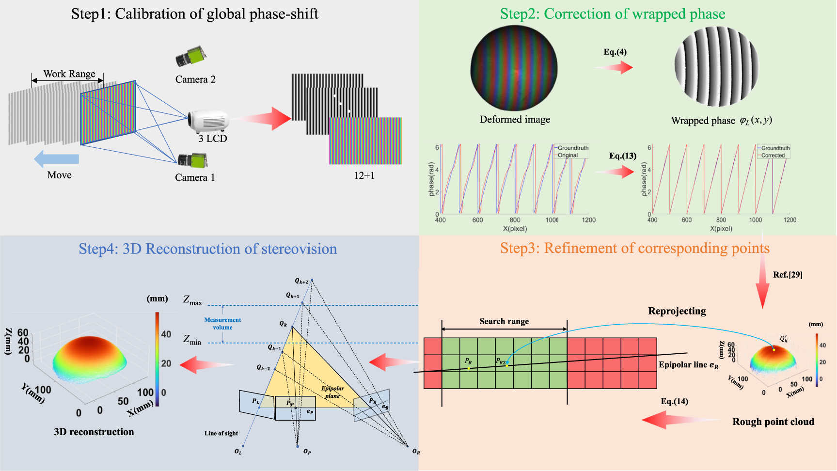 Phase Offset Single-shot 3D measurement with global phase offset correction based on ...