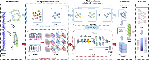 A time-spatial feature fusion framework for multi-mechanism ...