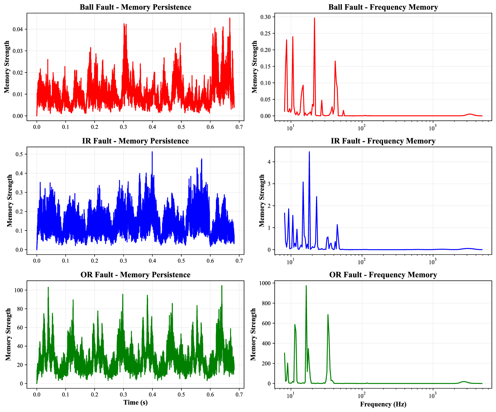 Frequency-aware transformer fusion for intelligent fault diagnosis of ...