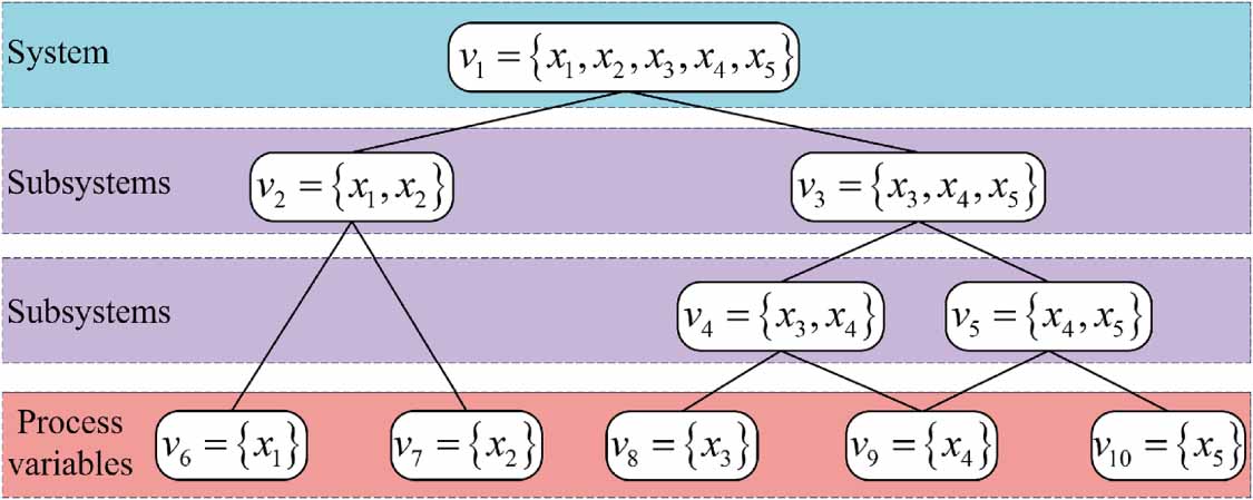 Tree structure guided graph neural networks for soft sensing and ...