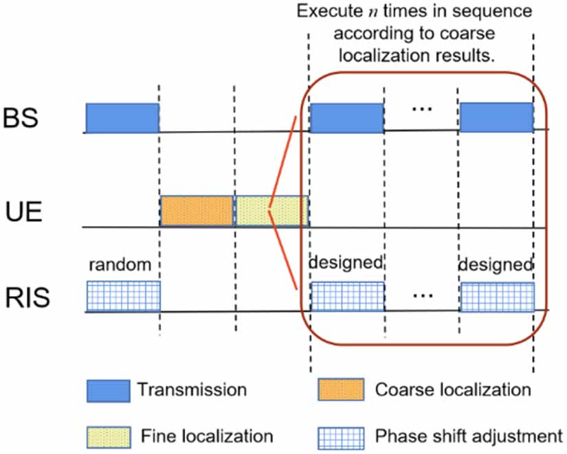 Reconfigurable intelligent surface-aided localization methodology ...