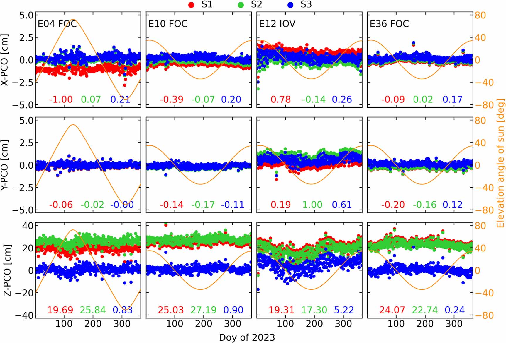 Consistency among multi-frequency satellite PCO calibrations: a Galileo ...