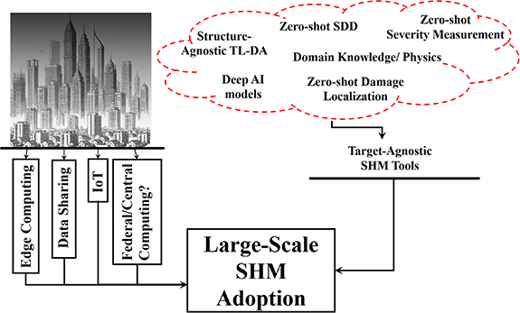 Roadmap: Integrating artificial intelligence in structural health ...