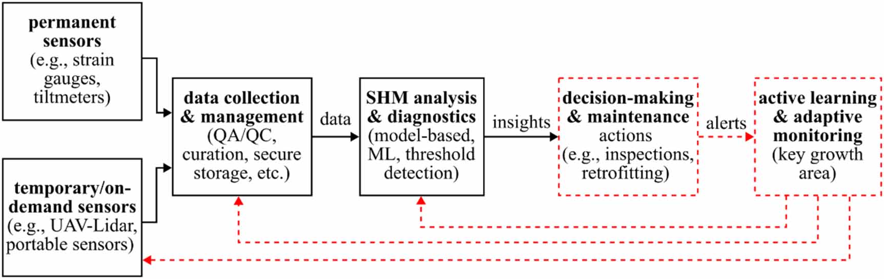 Roadmap: Integrating artificial intelligence in structural health ...