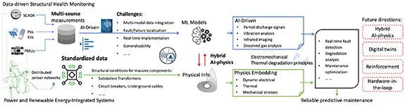 Roadmap: Integrating artificial intelligence in structural health ...