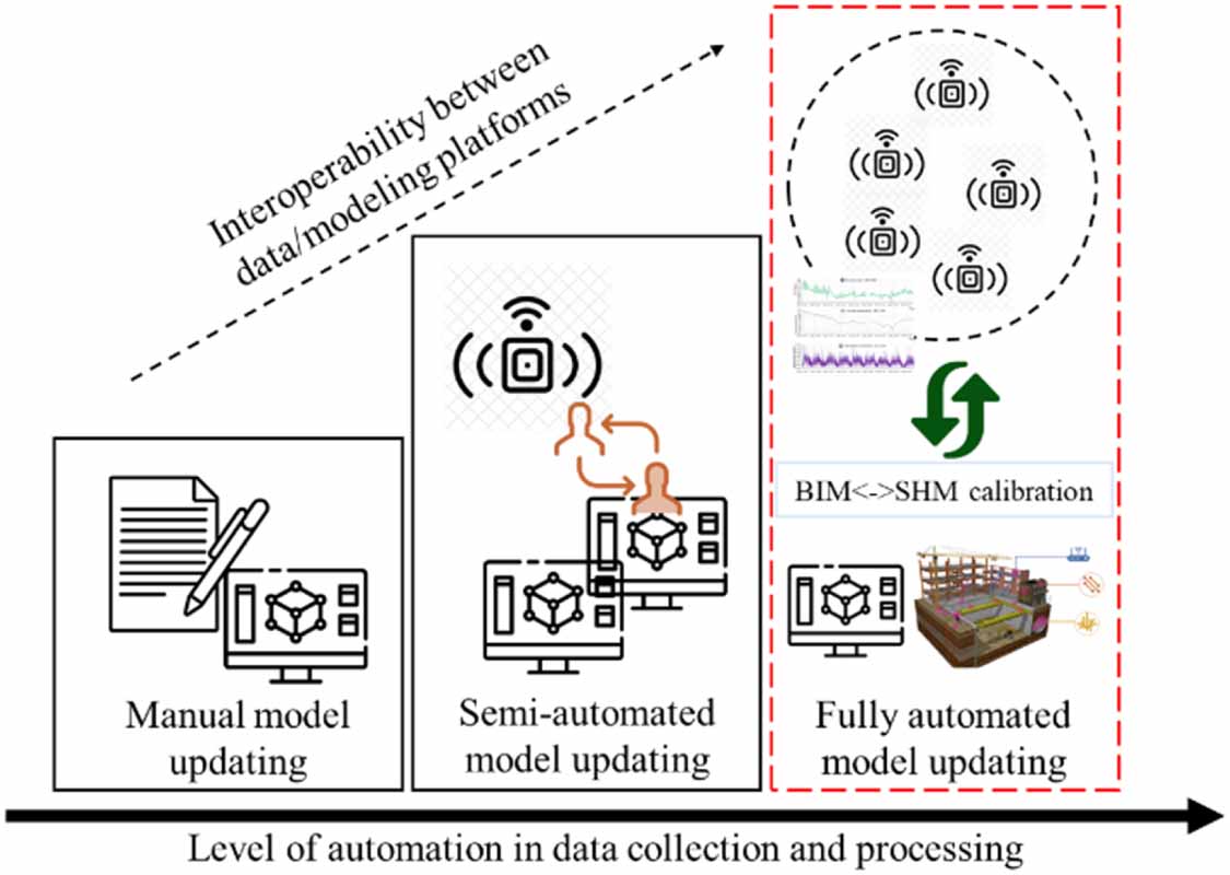 Roadmap: Integrating artificial intelligence in structural health ...