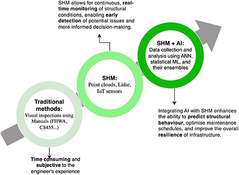 Roadmap: Integrating artificial intelligence in structural health ...