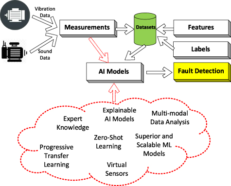 Roadmap: Integrating artificial intelligence in structural health ...