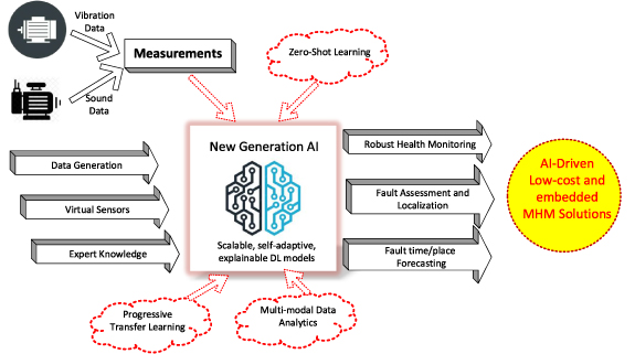 Roadmap: Integrating artificial intelligence in structural health ...