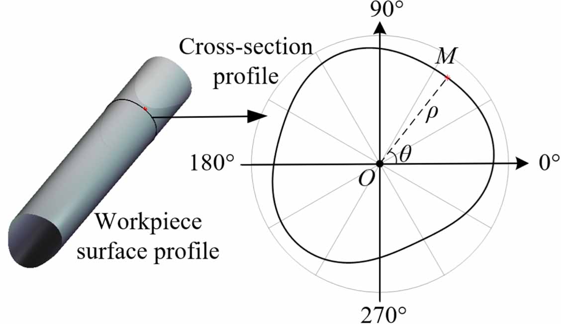 A measurement method of bending–torsion deformation for constant cross ...
