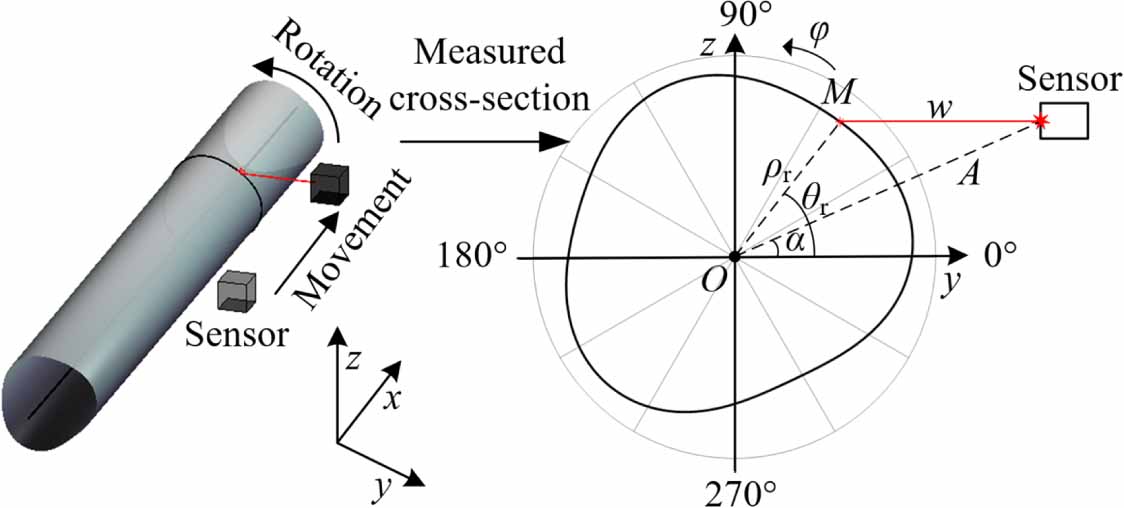 A measurement method of bending–torsion deformation for constant cross ...
