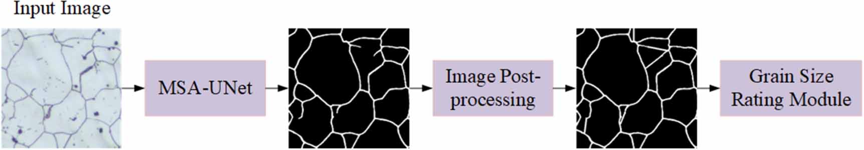 Grain size measurement based on a multi-supervised segmentation network ...