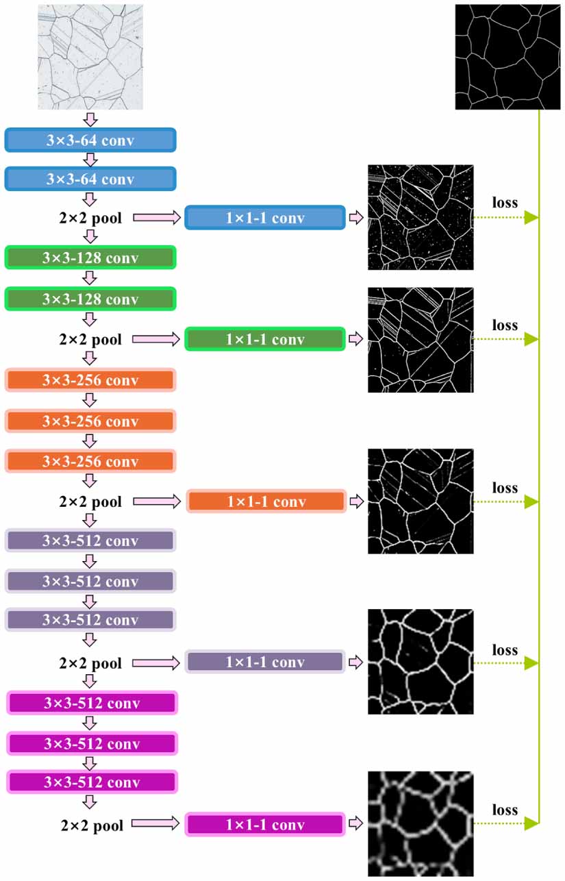 Grain size measurement based on a multi-supervised segmentation network ...