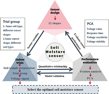 Optimization and evaluation of soil moisture sensor performance based ...