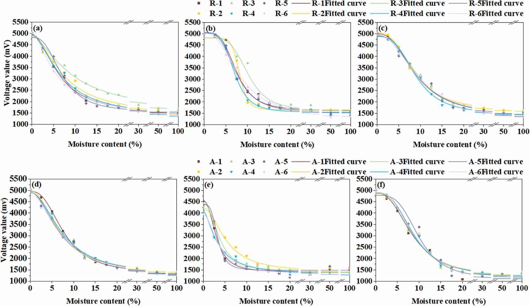 Optimization and evaluation of soil moisture sensor performance based ...