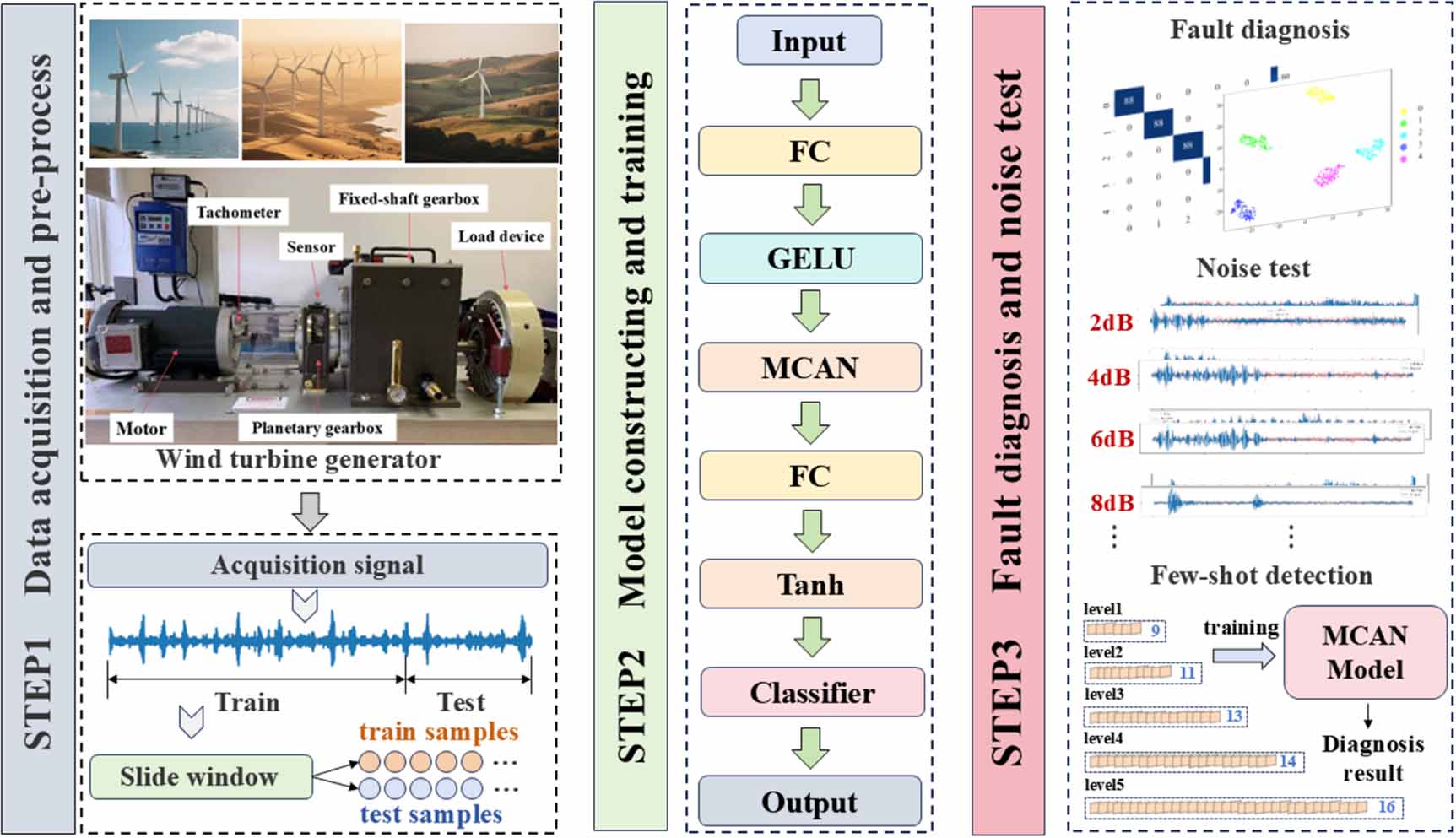 A novel hybrid multi-scale and dilated convolution attention network ...