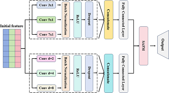 A novel hybrid multi-scale and dilated convolution attention network ...