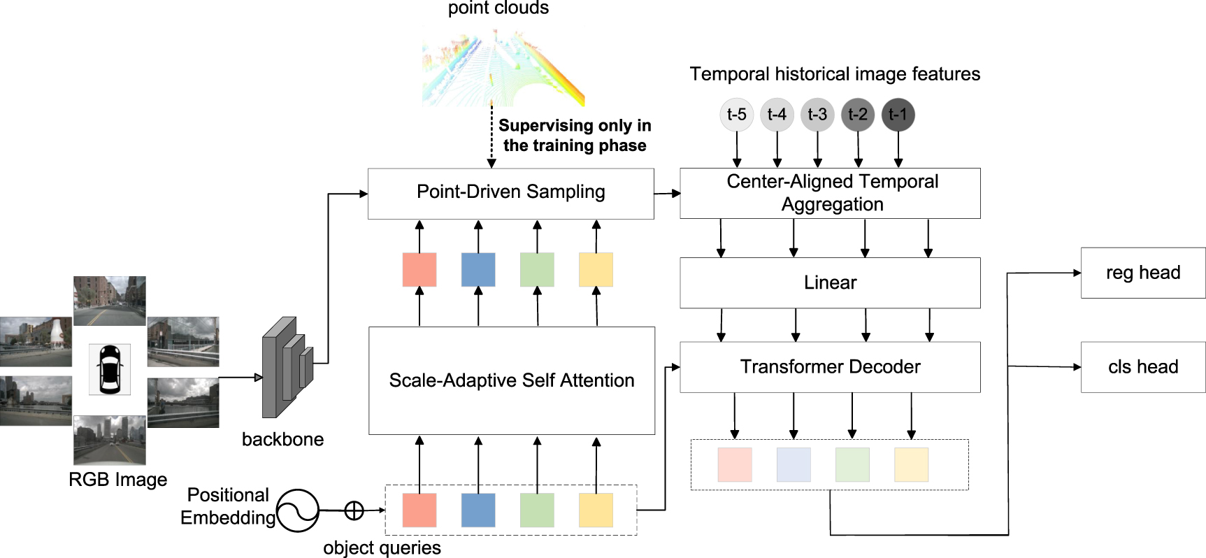 SST3D: spatially supervised sampling and temporally adaptive ...
