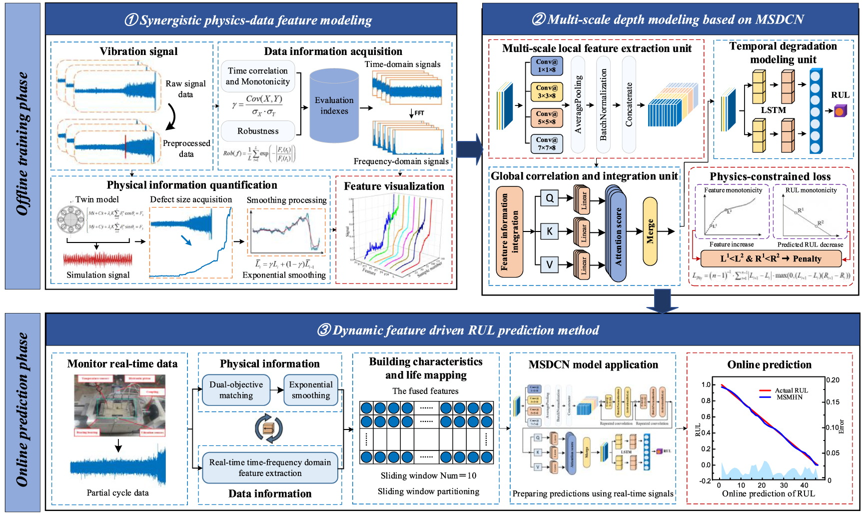 A physics-data hybrid driven method for predicting the remaining useful ...