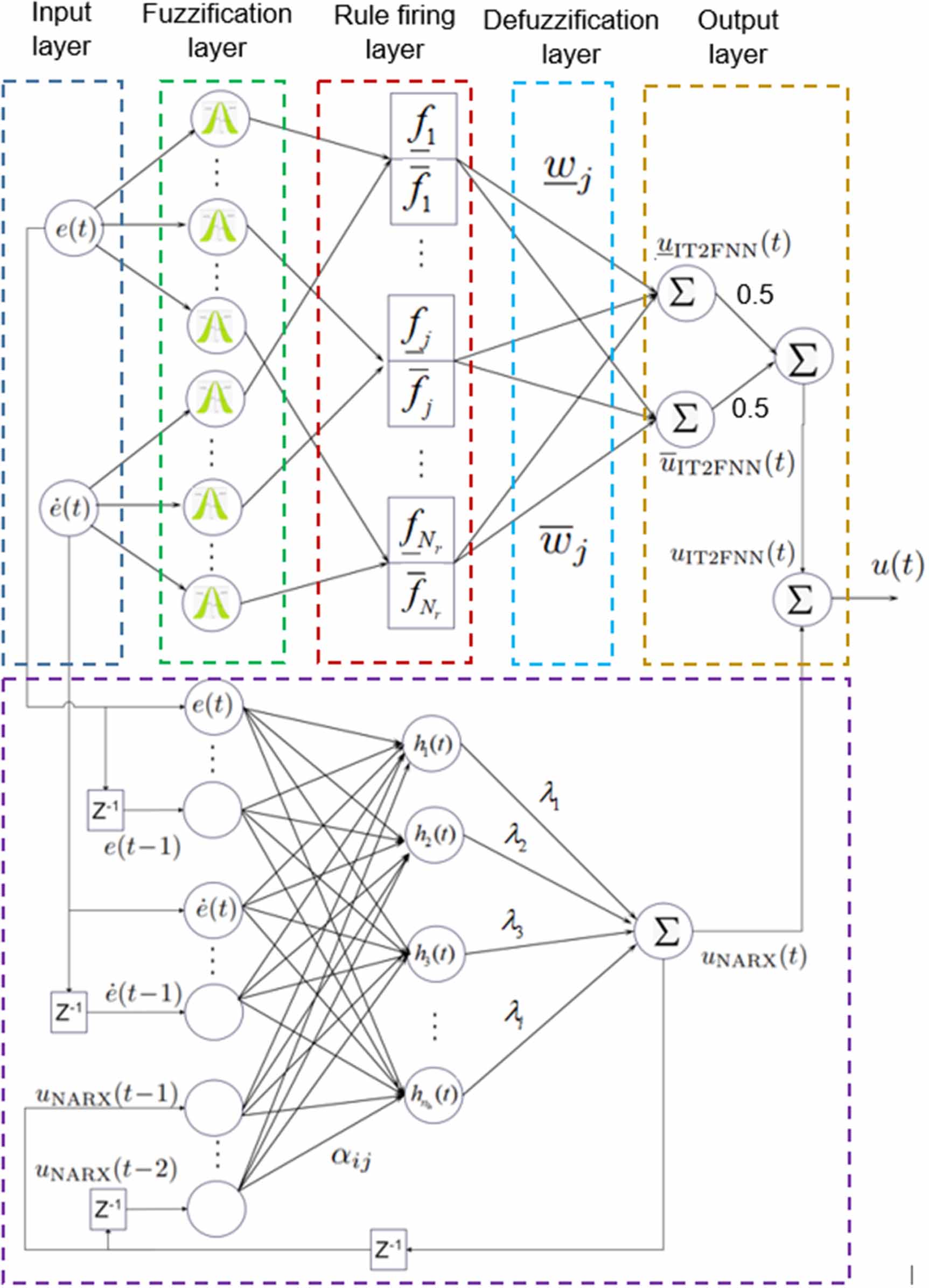 Parallel hybrid interval type-2 fuzzy NARX network for robust line ...