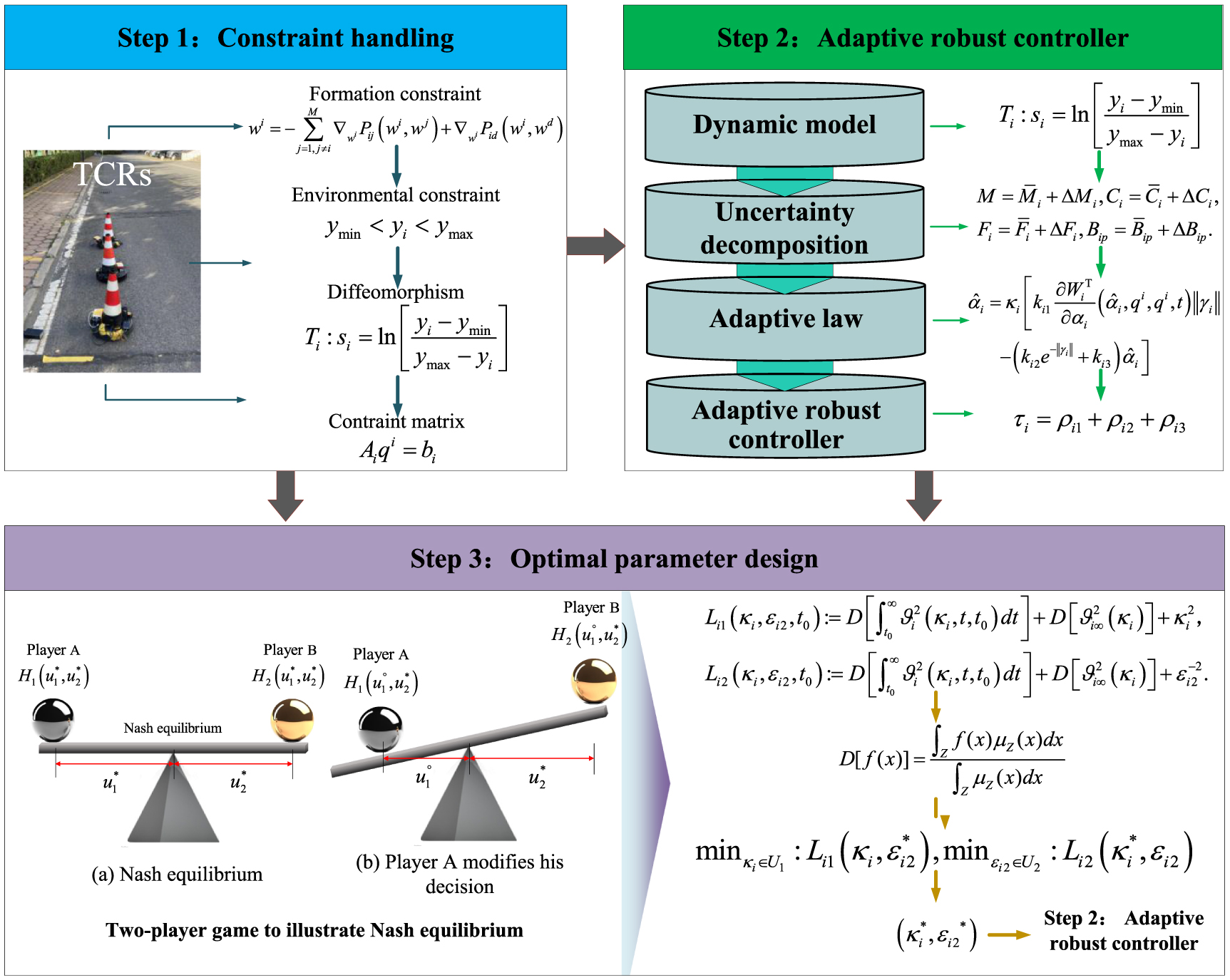 Optimizing adaptive robust formation tracking control for traffic cone ...